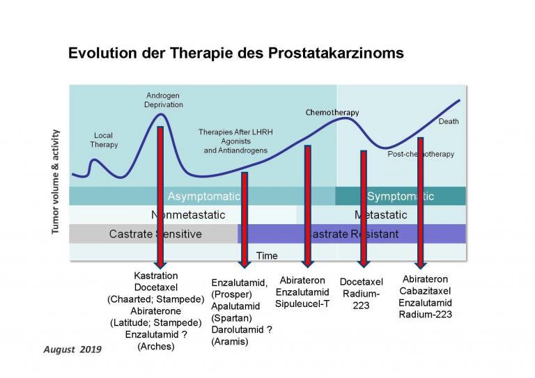 Prostatakrebs Behandlung, Metastasen Therapie